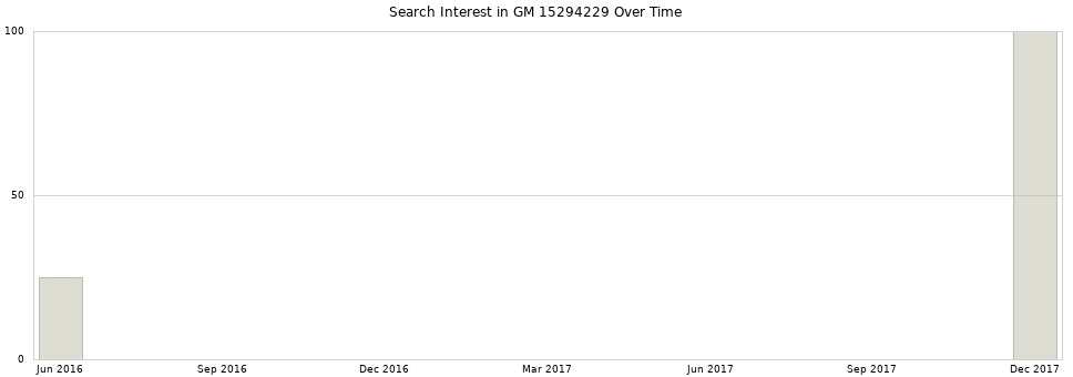 Search interest in GM 15294229 part aggregated by months over time.