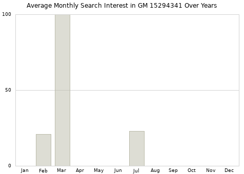 Monthly average search interest in GM 15294341 part over years from 2013 to 2020.