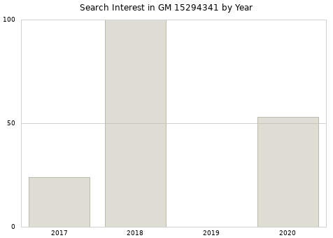 Annual search interest in GM 15294341 part.