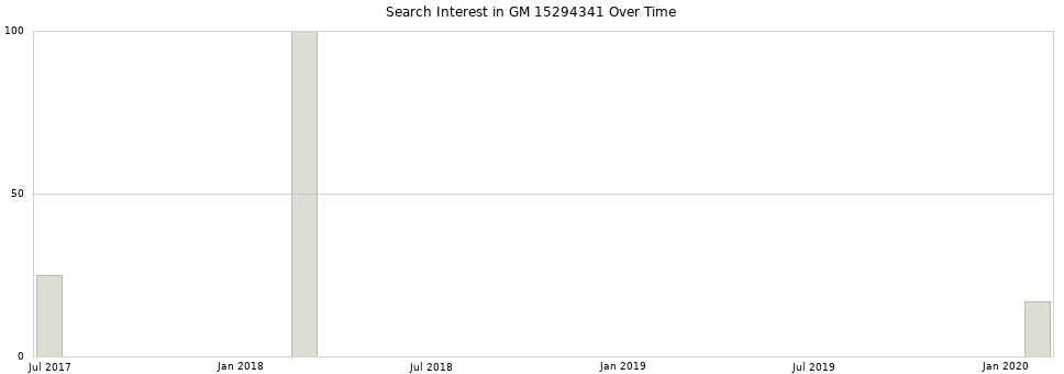 Search interest in GM 15294341 part aggregated by months over time.