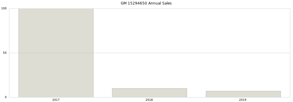 GM 15294650 part annual sales from 2014 to 2020.