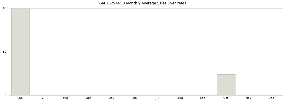 GM 15294650 monthly average sales over years from 2014 to 2020.