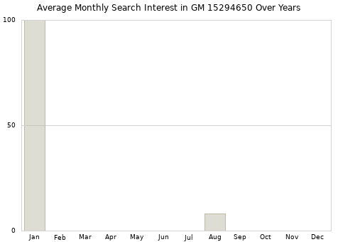 Monthly average search interest in GM 15294650 part over years from 2013 to 2020.