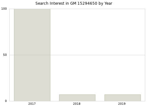 Annual search interest in GM 15294650 part.