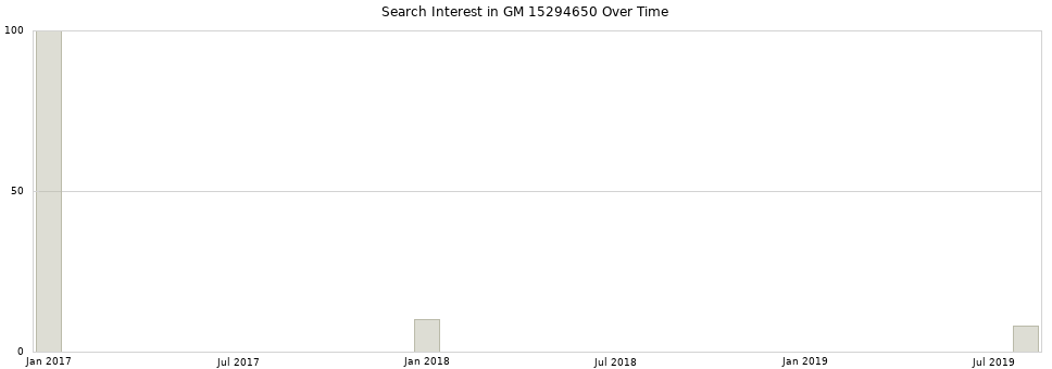 Search interest in GM 15294650 part aggregated by months over time.