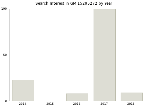 Annual search interest in GM 15295272 part.