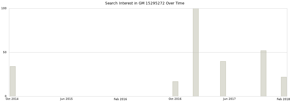 Search interest in GM 15295272 part aggregated by months over time.