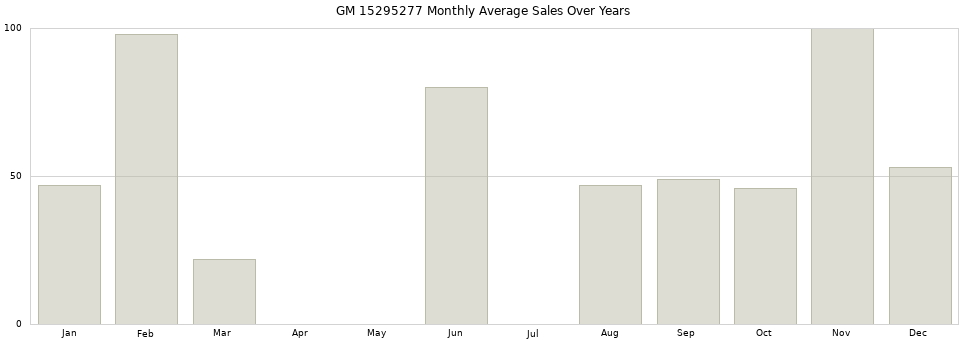 GM 15295277 monthly average sales over years from 2014 to 2020.