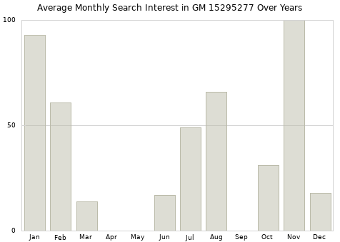 Monthly average search interest in GM 15295277 part over years from 2013 to 2020.