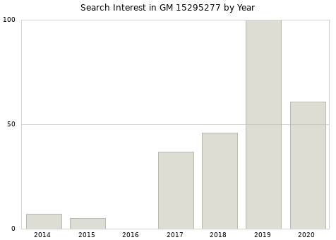 Annual search interest in GM 15295277 part.