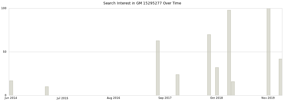 Search interest in GM 15295277 part aggregated by months over time.