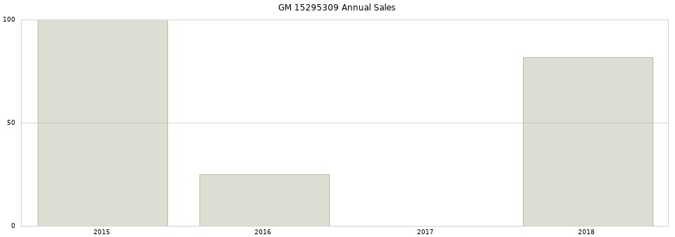 GM 15295309 part annual sales from 2014 to 2020.