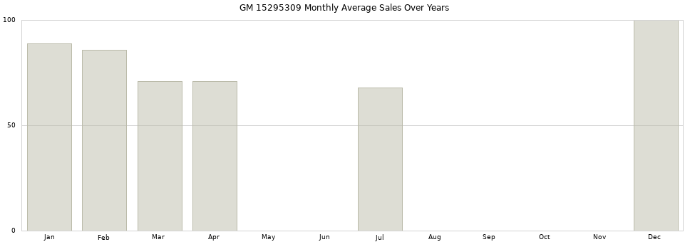 GM 15295309 monthly average sales over years from 2014 to 2020.