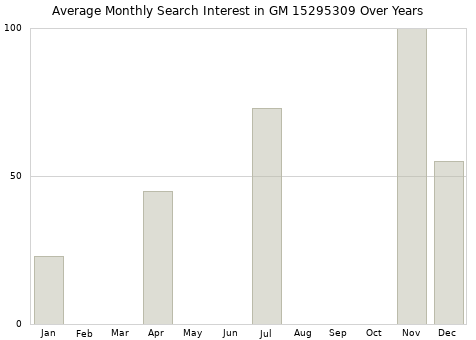 Monthly average search interest in GM 15295309 part over years from 2013 to 2020.