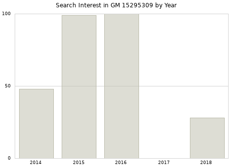 Annual search interest in GM 15295309 part.