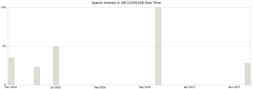 Search interest in GM 15295309 part aggregated by months over time.