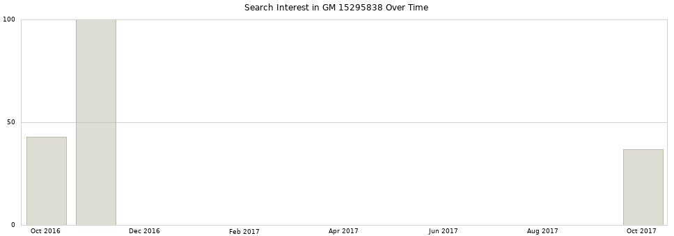 Search interest in GM 15295838 part aggregated by months over time.