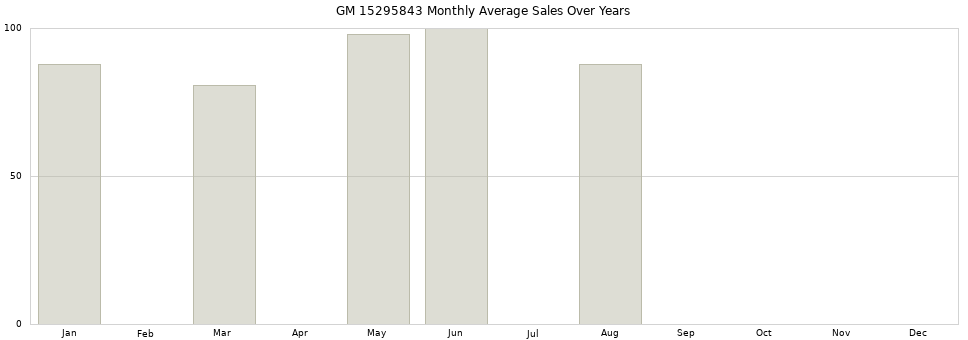 GM 15295843 monthly average sales over years from 2014 to 2020.
