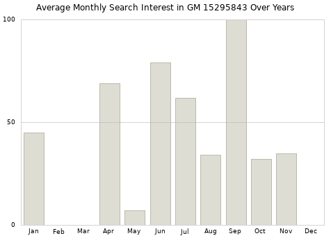 Monthly average search interest in GM 15295843 part over years from 2013 to 2020.