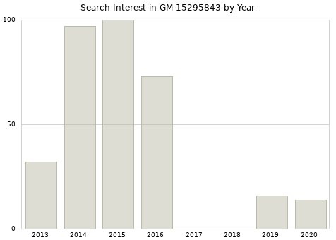 Annual search interest in GM 15295843 part.