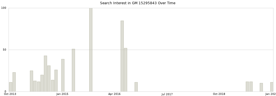 Search interest in GM 15295843 part aggregated by months over time.