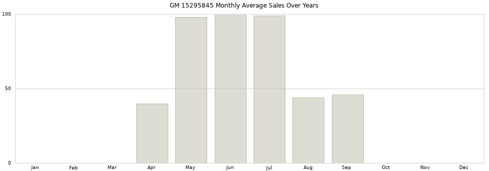 GM 15295845 monthly average sales over years from 2014 to 2020.