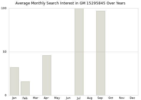 Monthly average search interest in GM 15295845 part over years from 2013 to 2020.