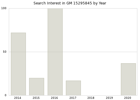 Annual search interest in GM 15295845 part.