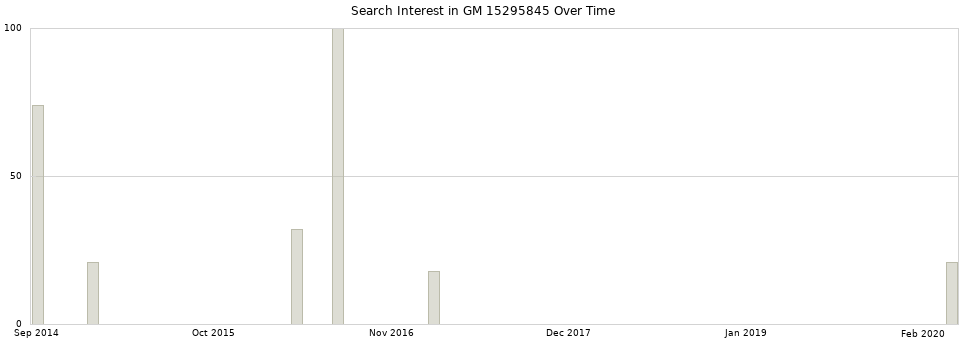 Search interest in GM 15295845 part aggregated by months over time.
