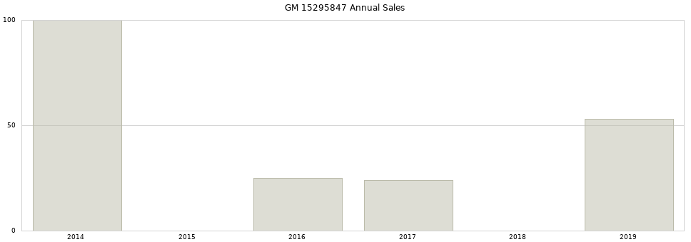 GM 15295847 part annual sales from 2014 to 2020.