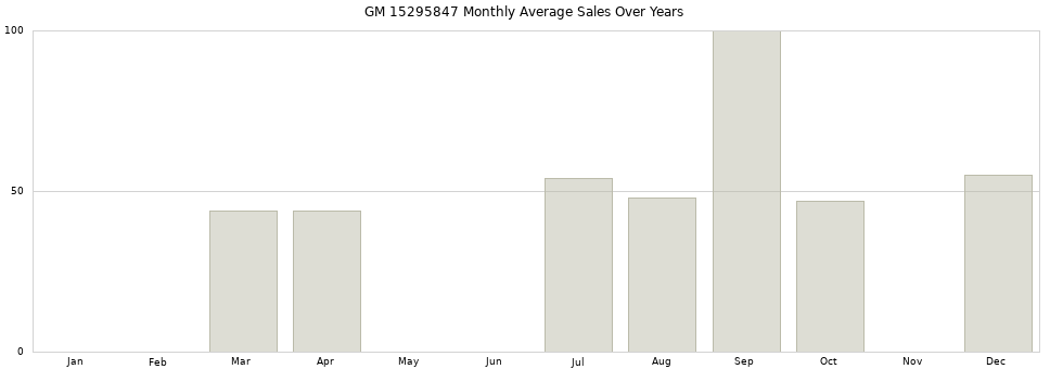 GM 15295847 monthly average sales over years from 2014 to 2020.