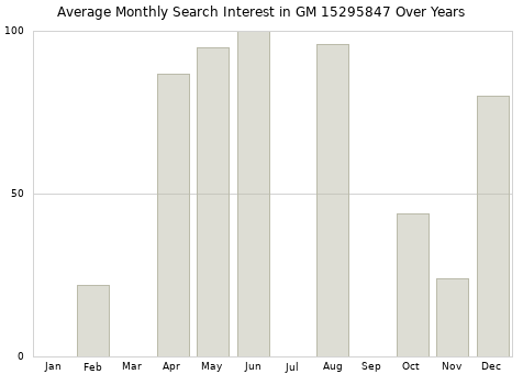 Monthly average search interest in GM 15295847 part over years from 2013 to 2020.