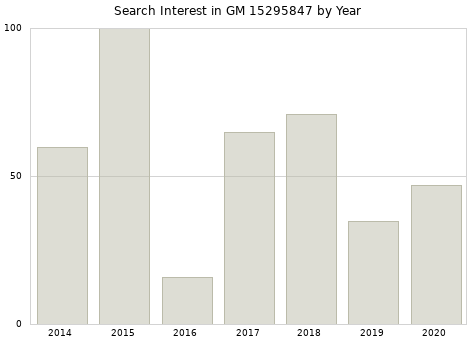 Annual search interest in GM 15295847 part.