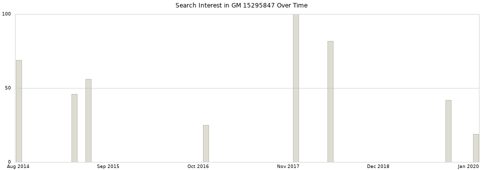 Search interest in GM 15295847 part aggregated by months over time.