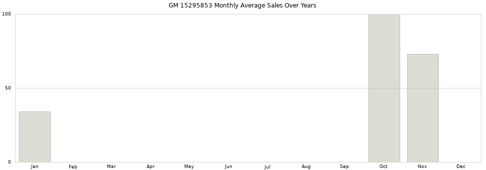 GM 15295853 monthly average sales over years from 2014 to 2020.