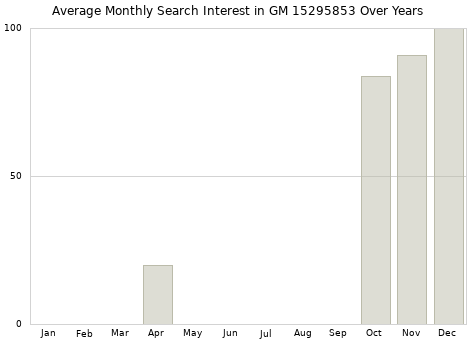 Monthly average search interest in GM 15295853 part over years from 2013 to 2020.