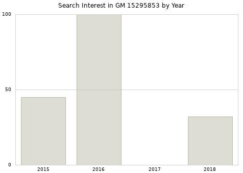 Annual search interest in GM 15295853 part.