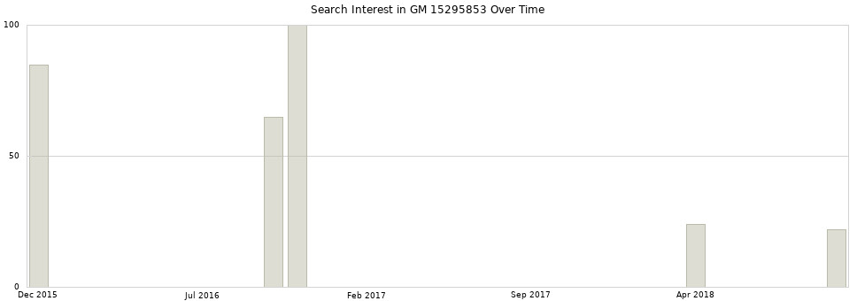 Search interest in GM 15295853 part aggregated by months over time.