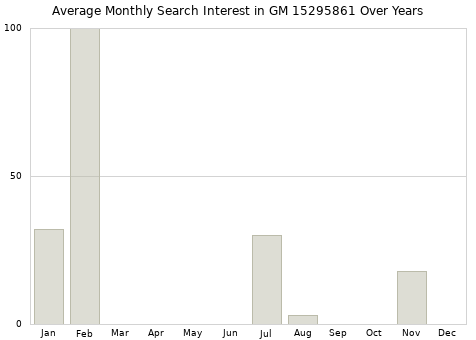 Monthly average search interest in GM 15295861 part over years from 2013 to 2020.