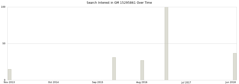 Search interest in GM 15295861 part aggregated by months over time.
