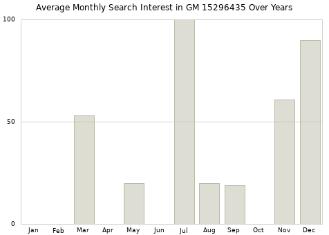 Monthly average search interest in GM 15296435 part over years from 2013 to 2020.