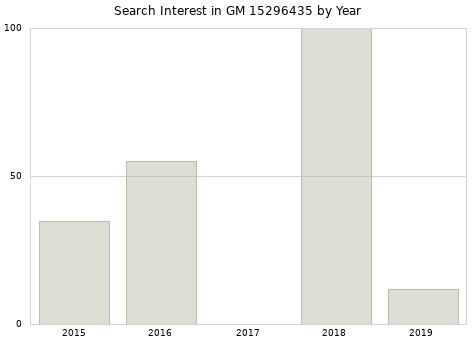 Annual search interest in GM 15296435 part.