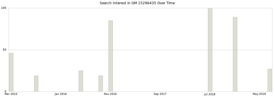 Search interest in GM 15296435 part aggregated by months over time.