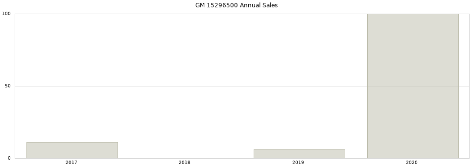 GM 15296500 part annual sales from 2014 to 2020.