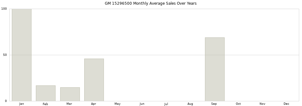 GM 15296500 monthly average sales over years from 2014 to 2020.