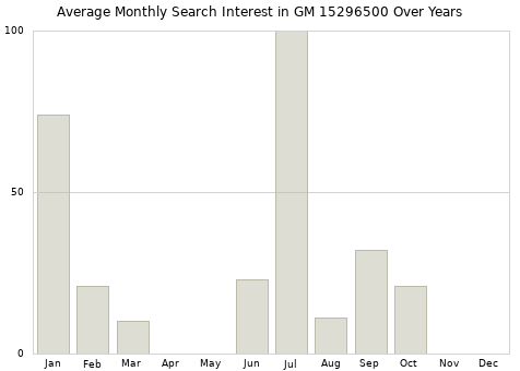 Monthly average search interest in GM 15296500 part over years from 2013 to 2020.