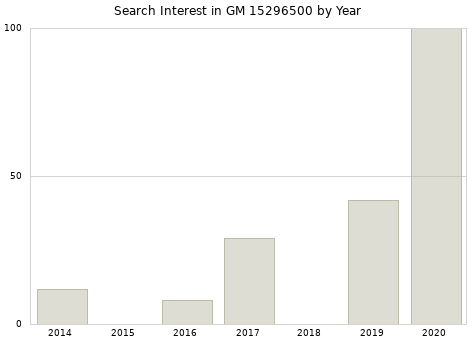 Annual search interest in GM 15296500 part.