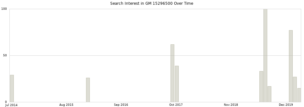 Search interest in GM 15296500 part aggregated by months over time.