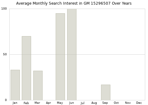 Monthly average search interest in GM 15296507 part over years from 2013 to 2020.