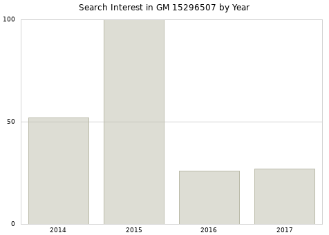 Annual search interest in GM 15296507 part.
